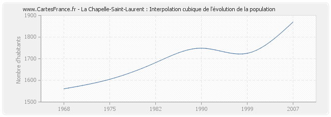 La Chapelle-Saint-Laurent : Interpolation cubique de l'évolution de la population